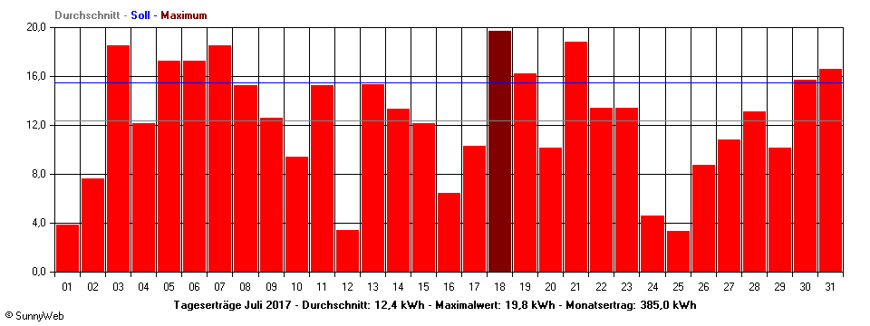 Grafik Monatsertrag