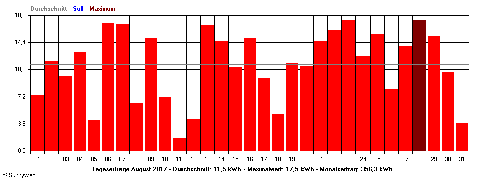 Grafik Monatsertrag