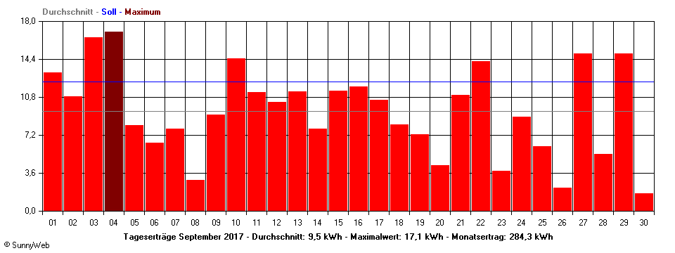 Grafik Monatsertrag