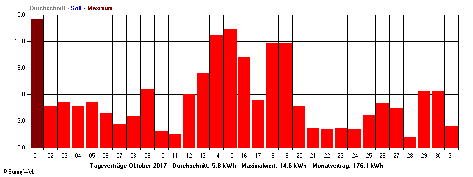 Grafik Monatsertrag
