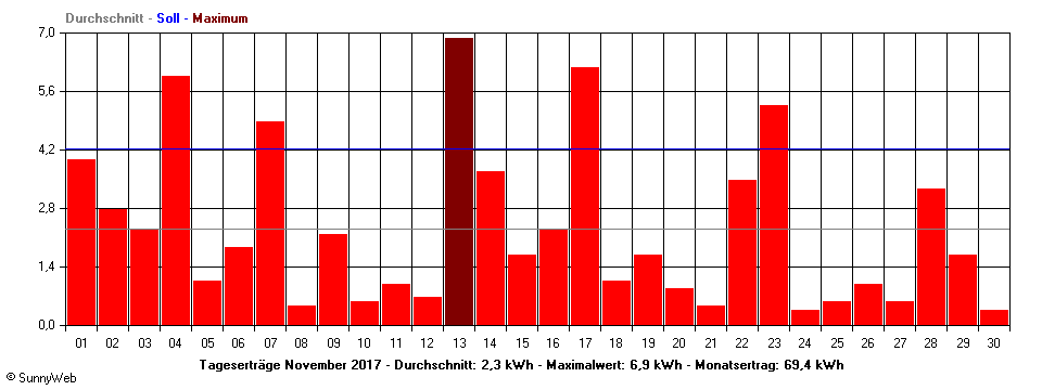 Grafik Monatsertrag