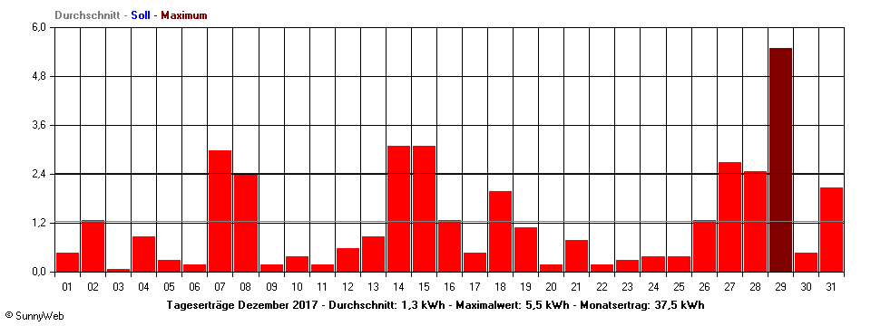 Grafik Monatsertrag