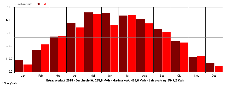Grafik Jahresertrag