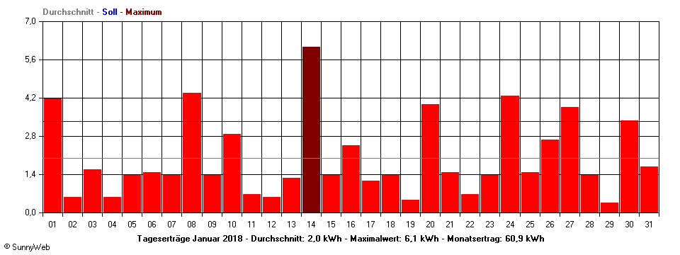 Grafik Monatsertrag