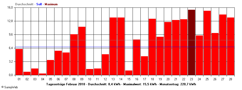 Grafik Monatsertrag