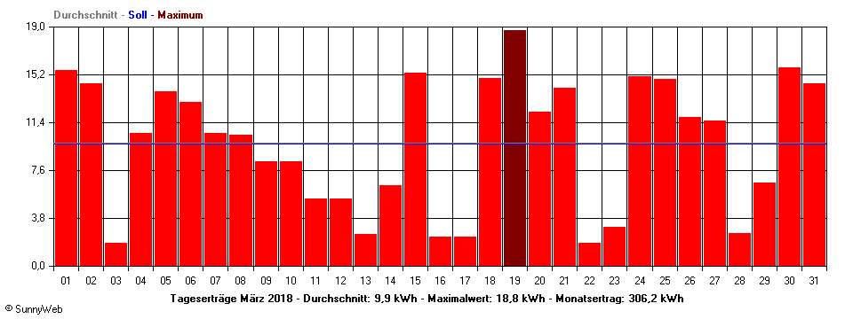 Grafik Monatsertrag