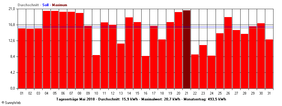 Grafik Monatsertrag