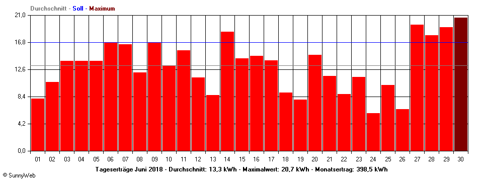 Grafik Monatsertrag