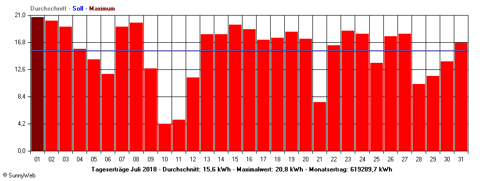 Grafik Monatsertrag