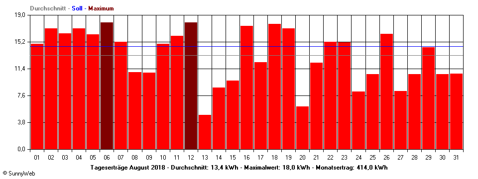 Grafik Monatsertrag