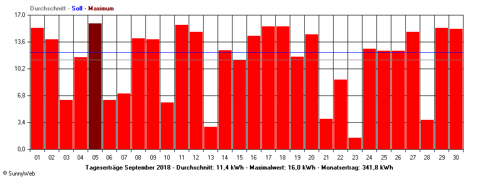 Grafik Monatsertrag