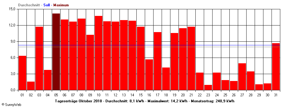 Grafik Monatsertrag