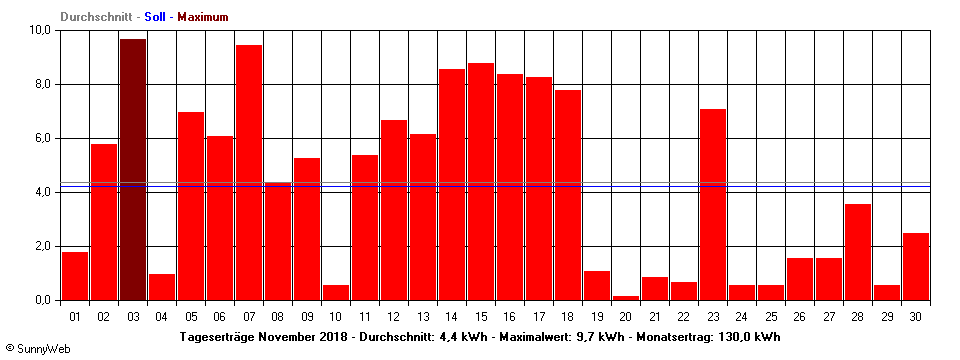 Grafik Monatsertrag