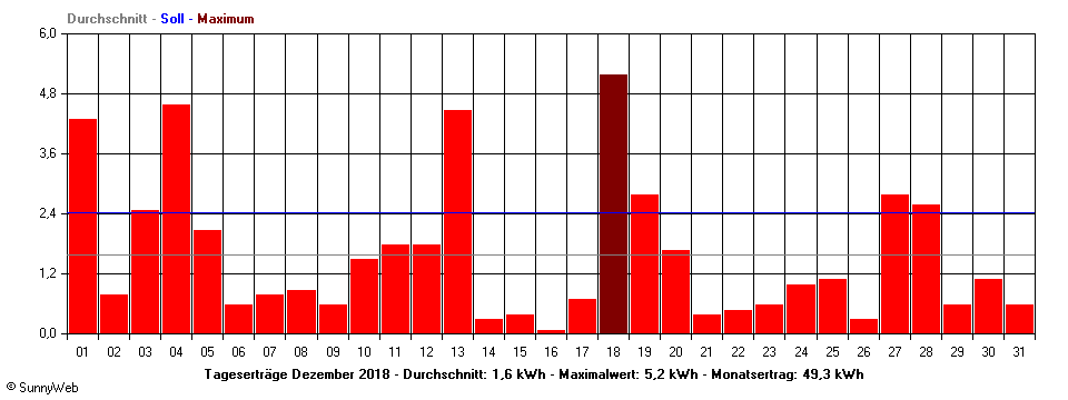 Grafik Monatsertrag