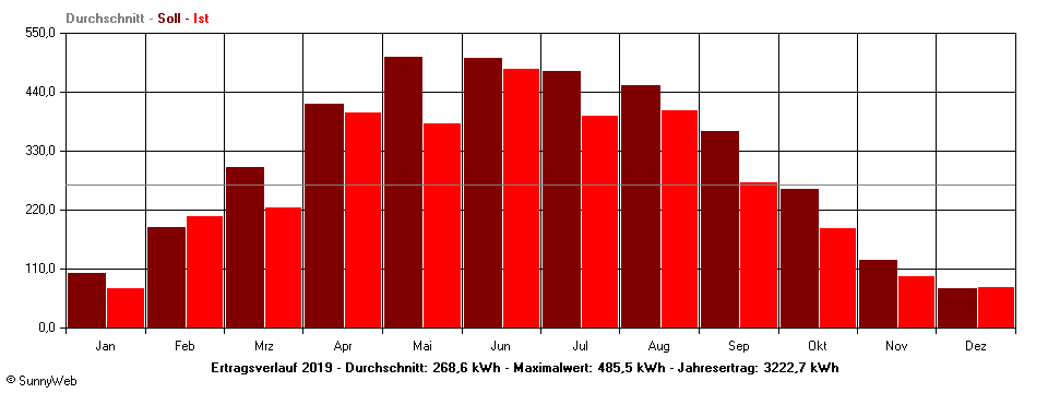 Grafik Jahresertrag
