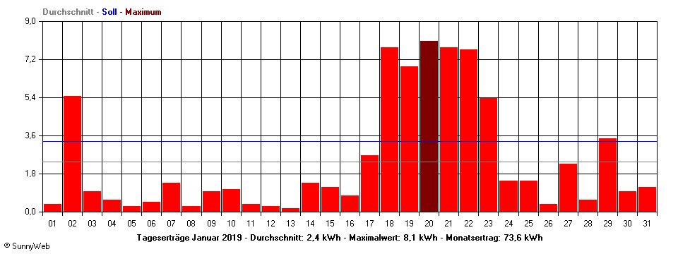Grafik Monatsertrag