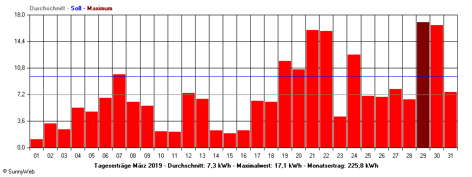 Grafik Monatsertrag