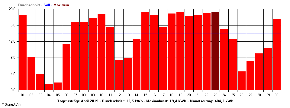Grafik Monatsertrag