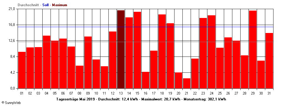 Grafik Monatsertrag