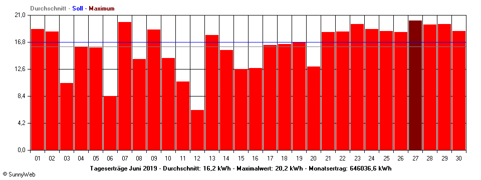 Grafik Monatsertrag
