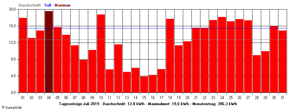 Grafik Monatsertrag
