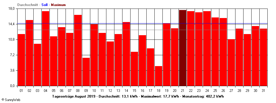 Grafik Monatsertrag