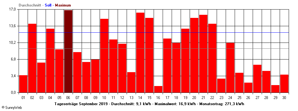 Grafik Monatsertrag