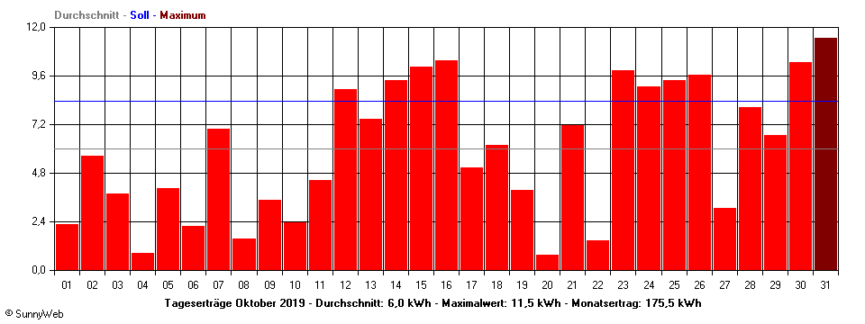 Grafik Monatsertrag