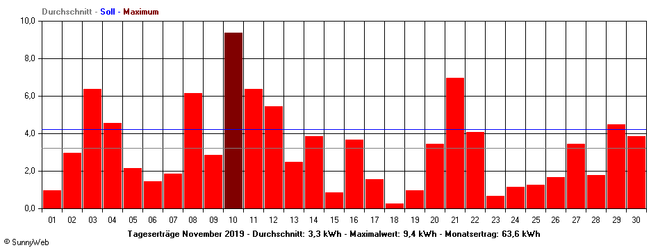 Grafik Monatsertrag