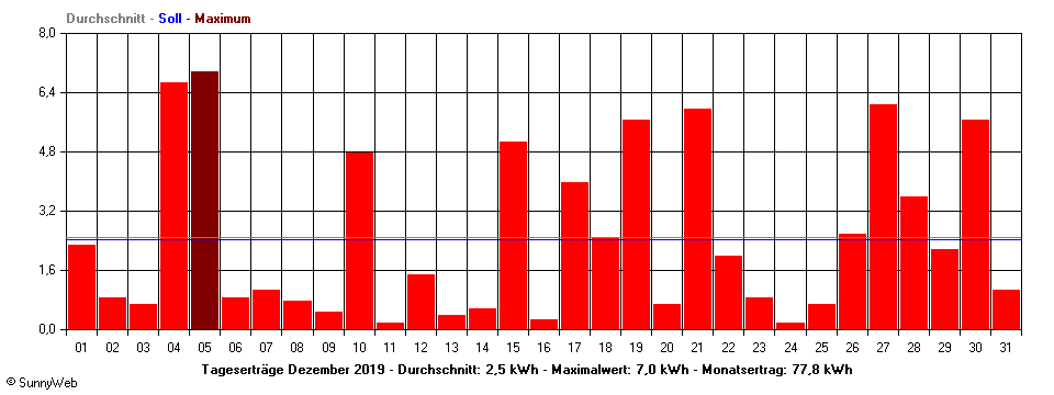 Grafik Monatsertrag