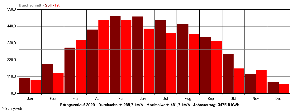 Grafik Jahresertrag