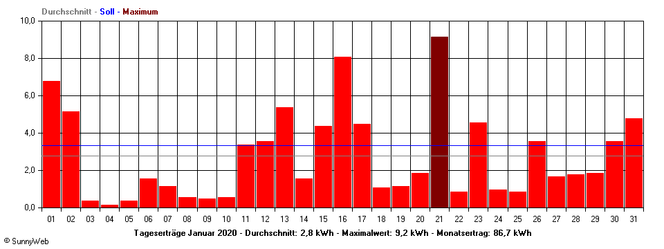Grafik Monatsertrag