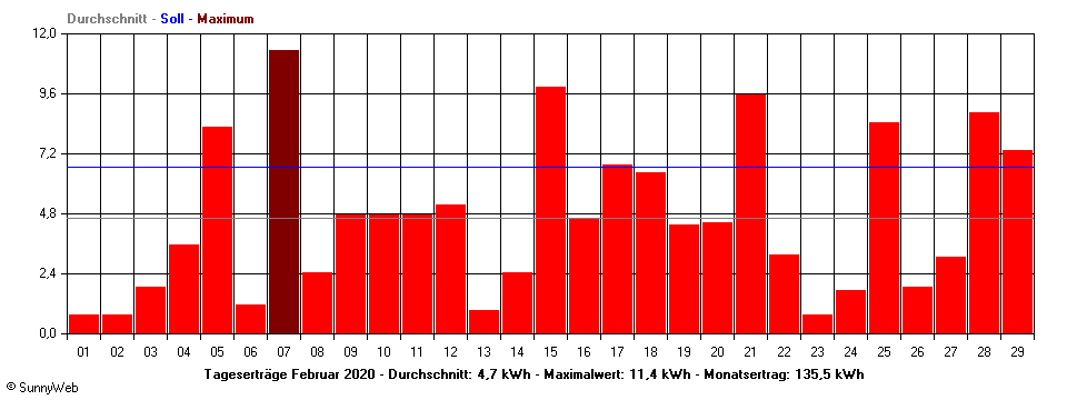 Grafik Monatsertrag