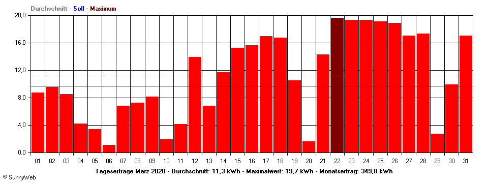 Grafik Monatsertrag