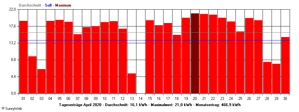 Grafik Monatsertrag
