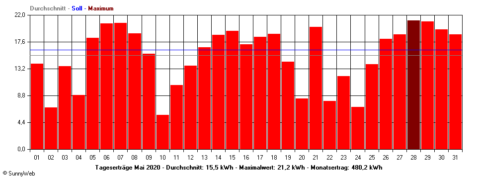 Grafik Monatsertrag