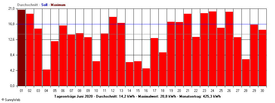 Grafik Monatsertrag