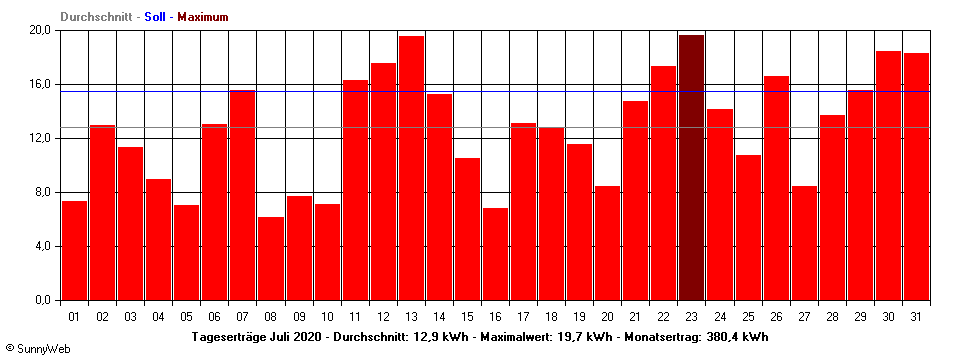 Grafik Monatsertrag