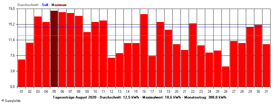 Grafik Monatsertrag