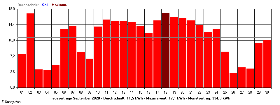 Grafik Monatsertrag