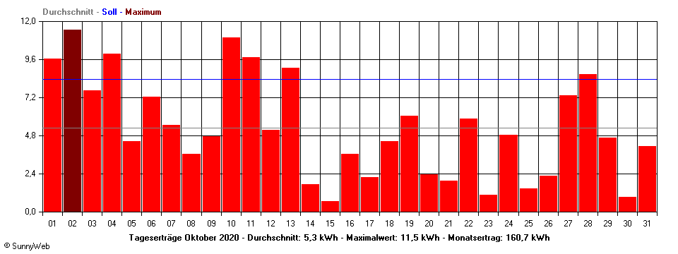 Grafik Monatsertrag
