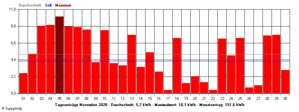 Grafik Monatsertrag