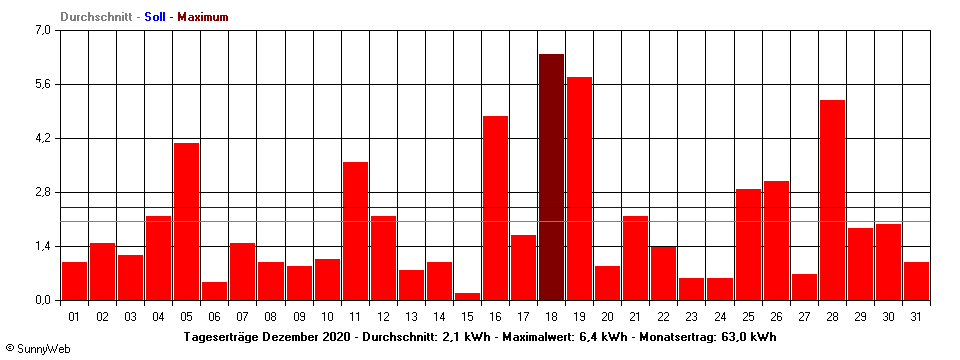Grafik Monatsertrag