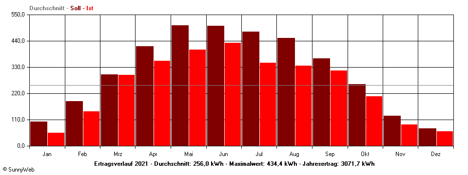 Grafik Jahresertrag
