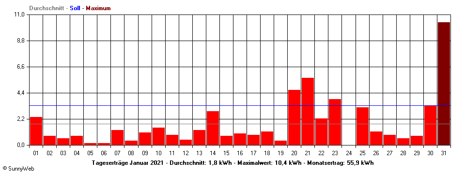 Grafik Monatsertrag