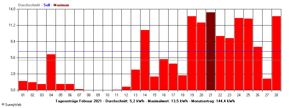 Grafik Monatsertrag