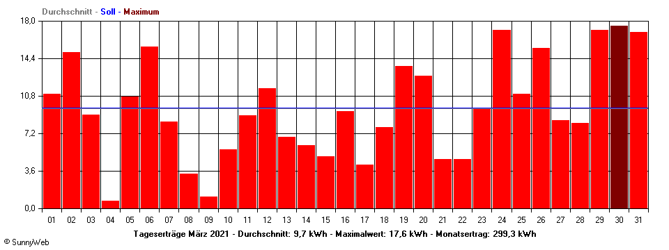 Grafik Monatsertrag