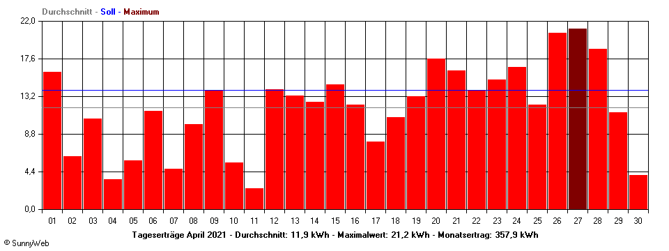 Grafik Monatsertrag