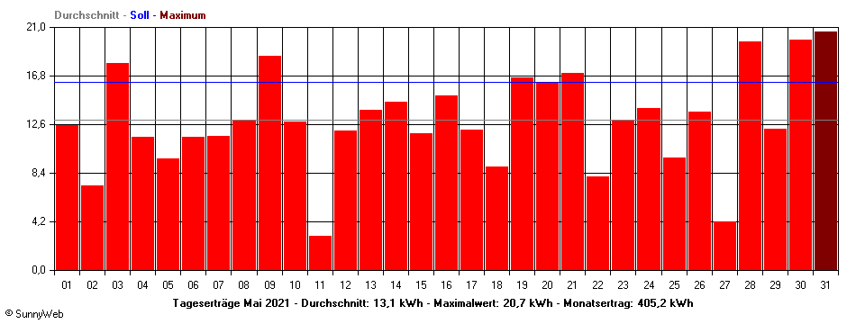 Grafik Monatsertrag