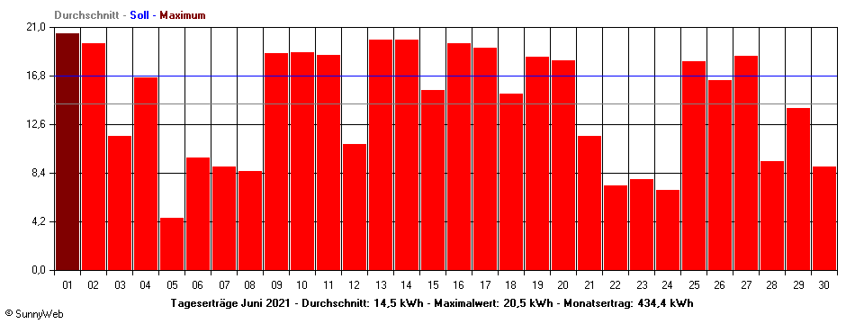 Grafik Monatsertrag